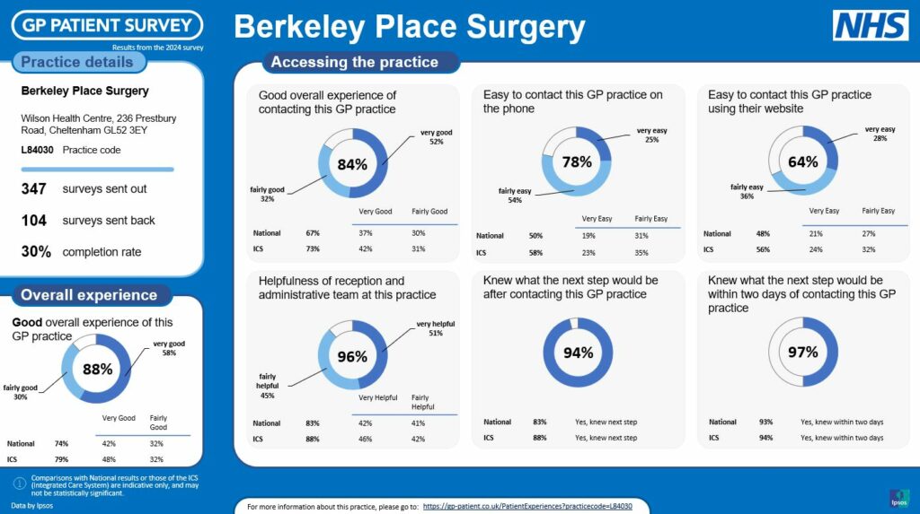 Image shows responses to 2024 GP Patient Survey for Berkeley Place Surgery