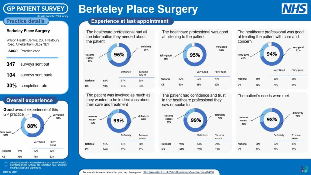 Image shows responses to GP Patient Survey for Berkeley Place Surgery